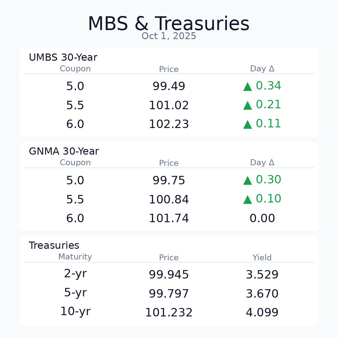 What’s up in Mortgage Today (PM) – 10/01/2025