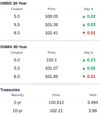 What’s up in Mortgage Today (AM) – 10/28/2025