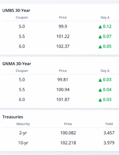 What’s up in Mortgage Today (PM) – 10/20/2025